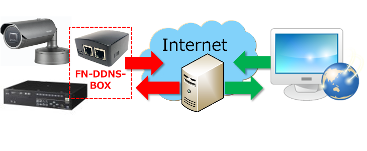 グローバルIPアドレスをDDNS更新