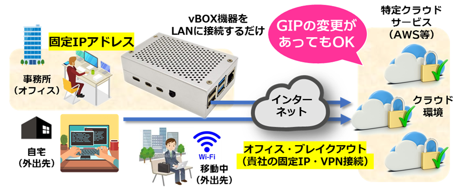 オフィス・ブレイクアウトVPNサービス